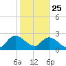 Trout River tide chart for Wednesday, December 25, 2024