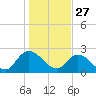 Trout River tide chart for Friday, December 27, 2024