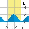 Trout River tide chart for Tuesday, December 3, 2024
