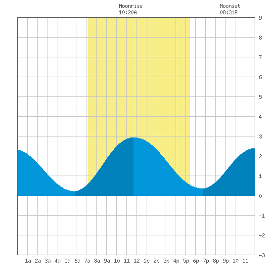 Trout River tide chart for Wednesday, December 4, 2024