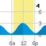 Trout River tide chart for Wednesday, December 4, 2024