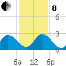Trout River tide chart for Sunday, December 8, 2024