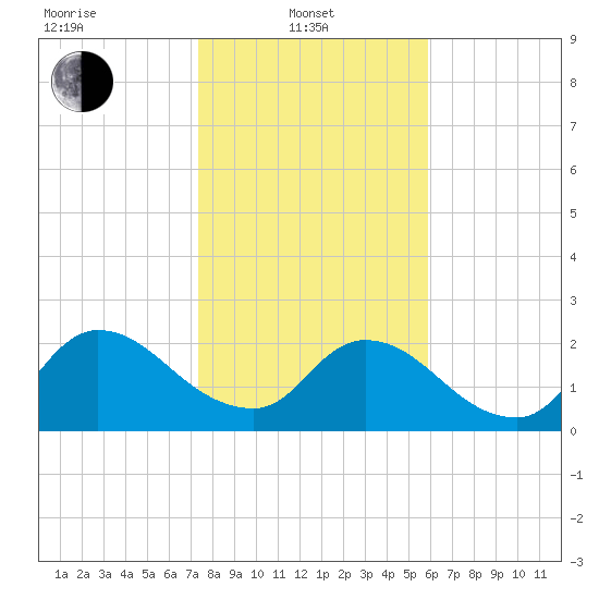 Trout River tide chart for Tuesday, January 21, 2025