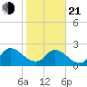 Trout River tide chart for Tuesday, January 21, 2025