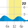 Trout River tide chart for Wednesday, January 22, 2025