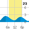 Trout River tide chart for Thursday, January 23, 2025