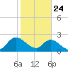 Trout River tide chart for Friday, January 24, 2025