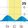 Trout River tide chart for Saturday, January 25, 2025