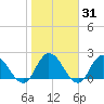 Trout River tide chart for Friday, January 31, 2025