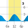 Trout River tide chart for Friday, January 3, 2025