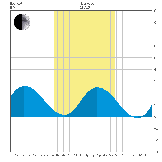 Trout River tide chart for Monday, January 6, 2025