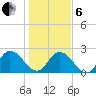 Trout River tide chart for Monday, January 6, 2025