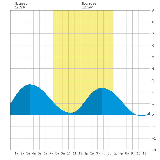 Trout River tide chart for Tuesday, January 7, 2025