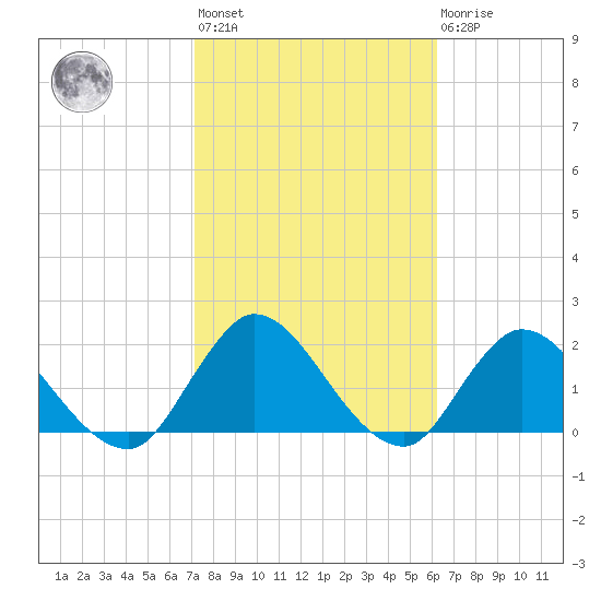 Trout River tide chart for Wednesday, February 12, 2025