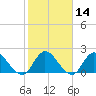 Trout River tide chart for Friday, February 14, 2025