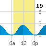 Trout River tide chart for Saturday, February 15, 2025