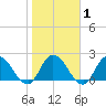 Trout River tide chart for Saturday, February 1, 2025