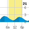 Trout River tide chart for Friday, February 21, 2025