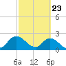 Trout River tide chart for Sunday, February 23, 2025