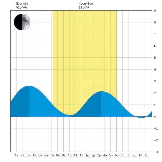 Trout River tide chart for Wednesday, February 5, 2025