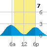 Trout River tide chart for Friday, February 7, 2025