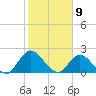 Trout River tide chart for Sunday, February 9, 2025