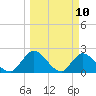 Trout River tide chart for Monday, March 10, 2025
