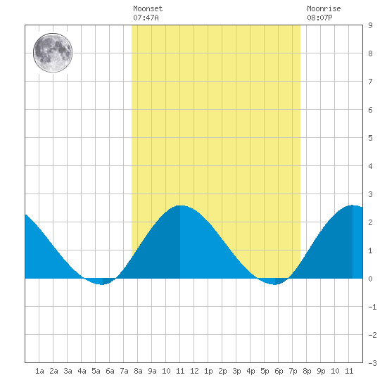 Trout River tide chart for Friday, March 14, 2025