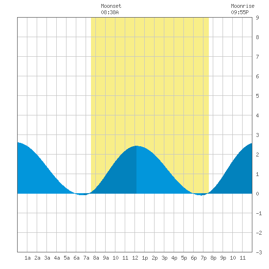 Trout River tide chart for Sunday, March 16, 2025