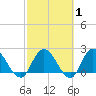 Trout River tide chart for Saturday, March 1, 2025