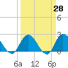 Trout River tide chart for Friday, March 28, 2025