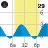 Trout River tide chart for Saturday, March 29, 2025