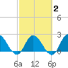 Trout River tide chart for Sunday, March 2, 2025