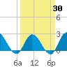 Trout River tide chart for Sunday, March 30, 2025