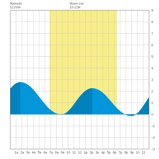 Trout River tide chart for Wednesday, March 5, 2025