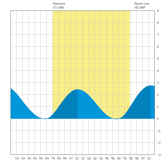 Trout River tide chart for Sunday, April 13, 2025