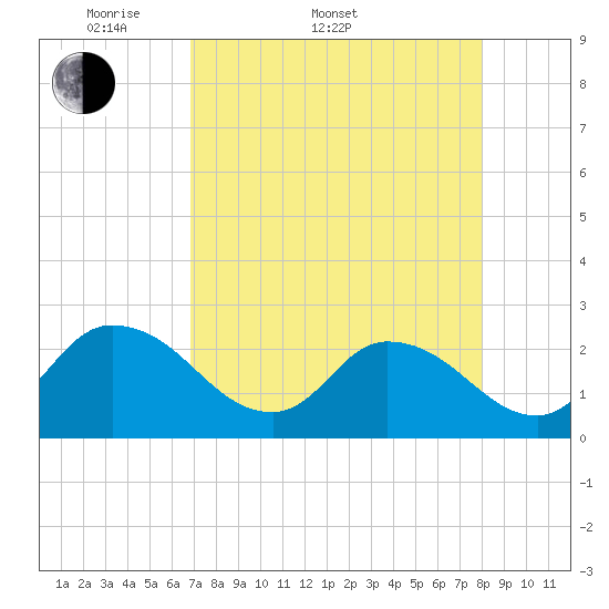 Trout River tide chart for Sunday, April 20, 2025