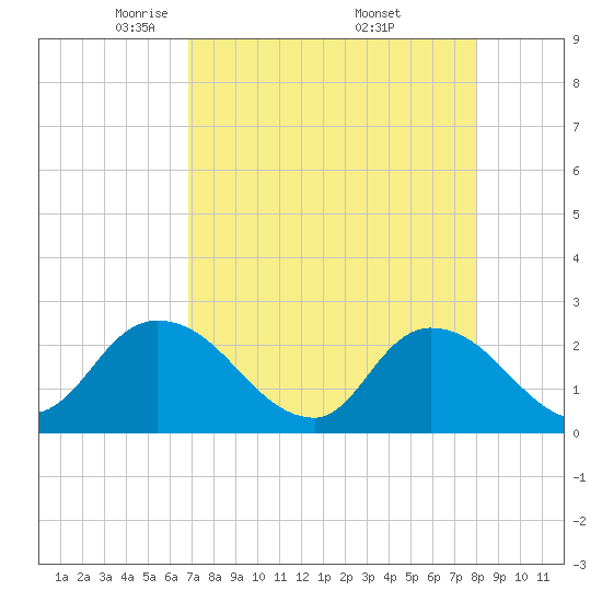 Trout River tide chart for Tuesday, April 22, 2025