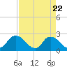 Trout River tide chart for Tuesday, April 22, 2025