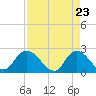 Trout River tide chart for Wednesday, April 23, 2025