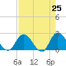 Trout River tide chart for Friday, April 25, 2025