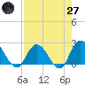 Trout River tide chart for Sunday, April 27, 2025