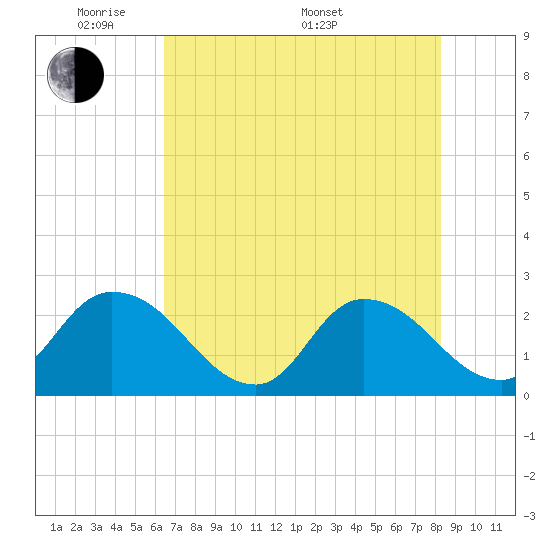 Trout River tide chart for Tuesday, May 20, 2025