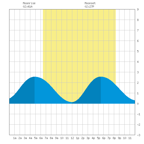 Trout River tide chart for Wednesday, May 21, 2025