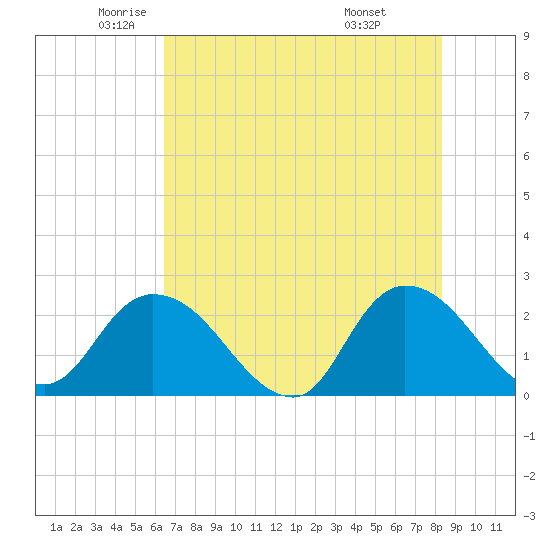 Trout River tide chart for Thursday, May 22, 2025