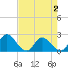 Trout River tide chart for Friday, May 2, 2025