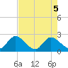 Trout River tide chart for Monday, May 5, 2025