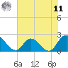 Trout River tide chart for Wednesday, June 11, 2025