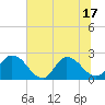Trout River tide chart for Tuesday, June 17, 2025