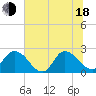Trout River tide chart for Wednesday, June 18, 2025